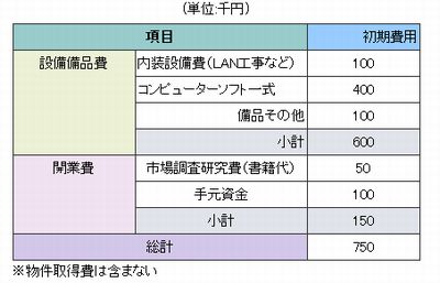 経営コンサルタント創業時の必要資金例