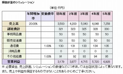 経営コンサルタント創業時の損益計算のシミュレーション