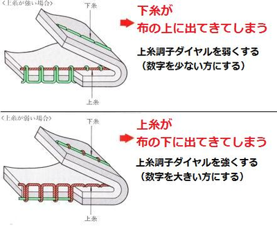 ミシンのWell スタッフのブログ:ミシンの糸調子の調整の仕方