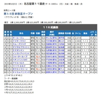 オールージュ、名古屋で重賞優勝！