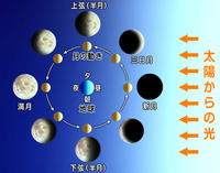 月の満ち欠けとともに☆